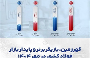 «گهرزمین» ؛ بازیگر برتر و پایدار بازار فولاد کشور در مهر ۱۴۰۴