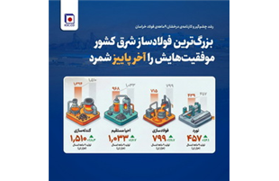 بزرگ‌ترین فولادساز شرق کشور موفقیت‌هایش را آخر پاییز شمرد