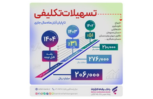 پرداخت بیش از ۲۰۶٫۰۰۰ میلیارد ریال تسهیلات تکلیفی  تا پایان آبان ماه سال جاری