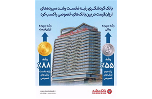 کسب رتبه نخست رشد سپرده‌های ارزان‌قیمت در بین بانک های خصوصی  توسط بانک گردشگری