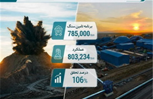 تحقق ۱۰۶درصدی برنامه تامین سنگ‌آهن در فولاد سنگان  
